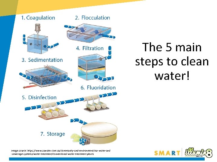 The 5 main steps to clean water! Image source: https: //www. sawater. com. au/community-and-environment/our-water-and