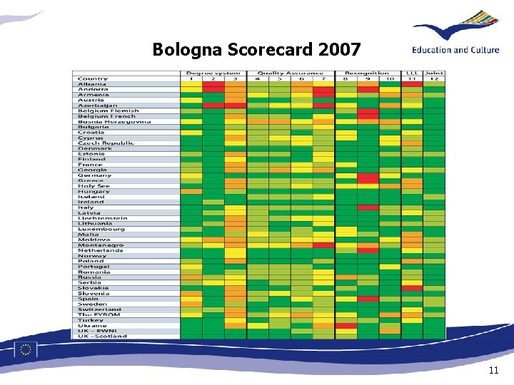 Bologna Scorecard 2007 11 