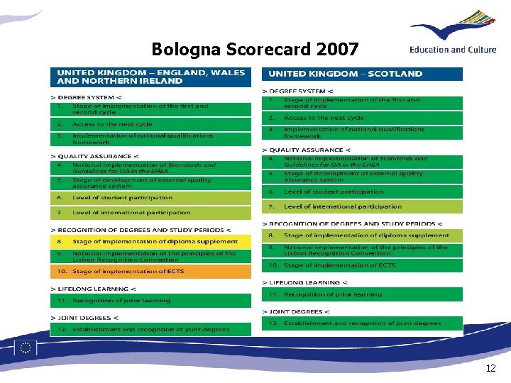 Bologna Scorecard 2007 12 