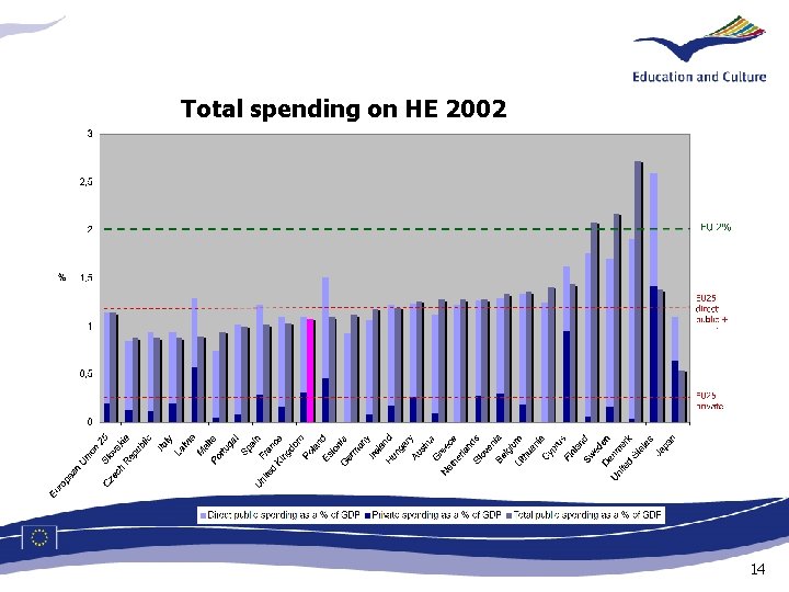 Total spending on HE 2002 14 