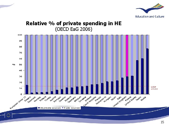 Relative % of private spending in HE (OECD Ea. G 2006) 15 