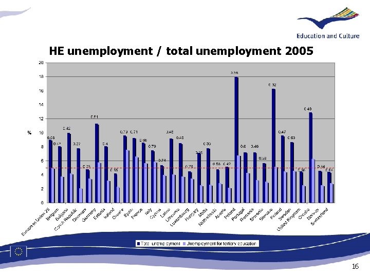 HE unemployment / total unemployment 2005 16 