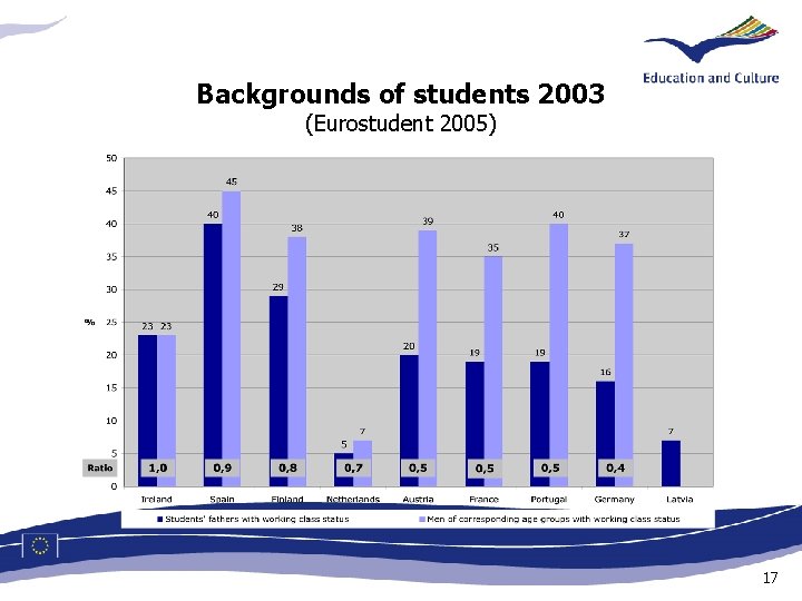 Backgrounds of students 2003 (Eurostudent 2005) 17 