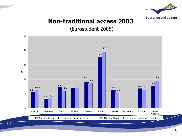 Non-traditional access 2003 (Eurostudent 2005) 18 