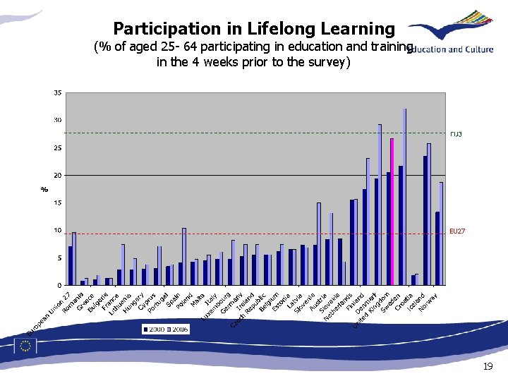 Participation in Lifelong Learning (% of aged 25 - 64 participating in education and