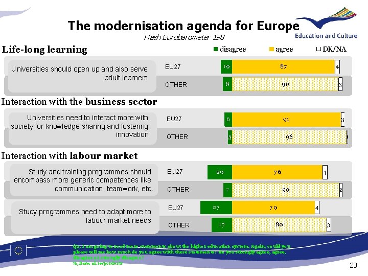 The modernisation agenda for Europe Flash Eurobarometer 198 Life-long learning Universities should open up