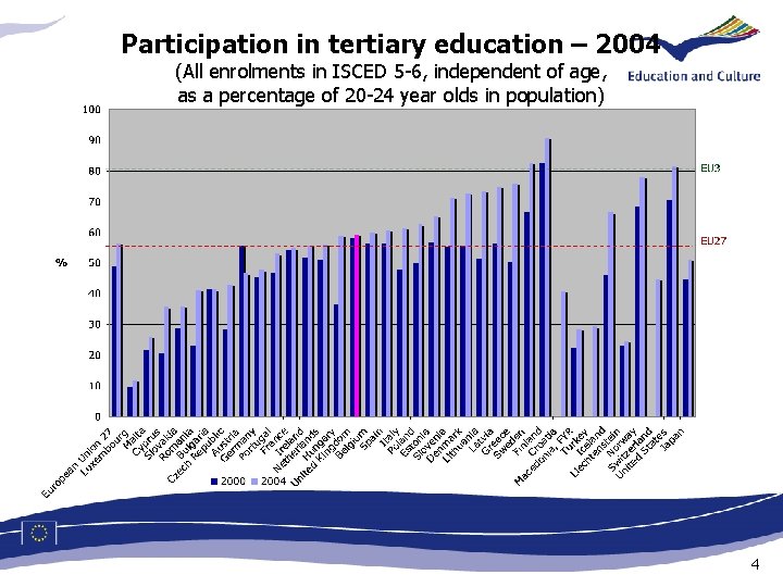 Participation in tertiary education – 2004 (All enrolments in ISCED 5 -6, independent of