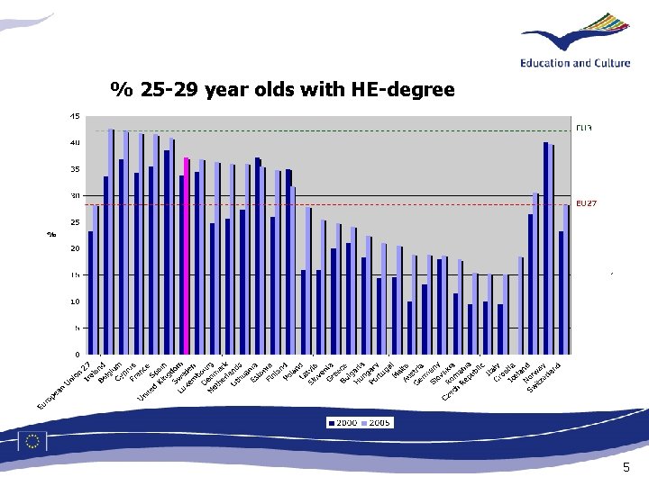 % 25 -29 year olds with HE-degree 5 