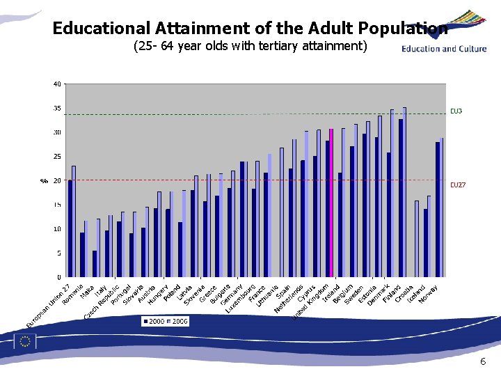 Educational Attainment of the Adult Population (25 - 64 year olds with tertiary attainment)