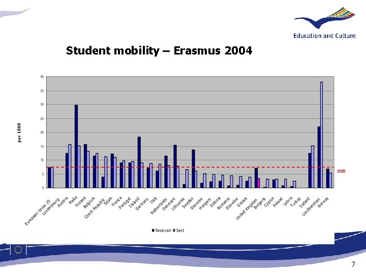 Student mobility – Erasmus 2004 7 