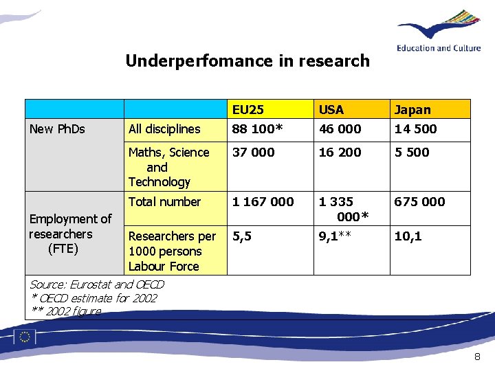 Underperfomance in research EU 25 USA Japan New Ph. Ds All disciplines 88 100*