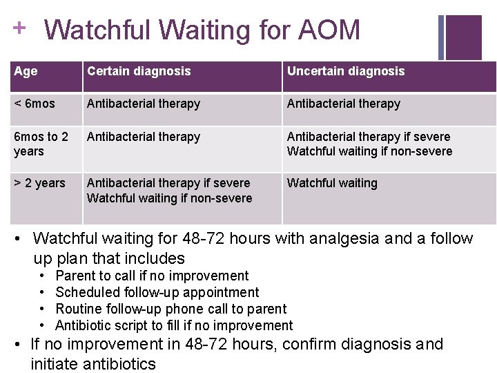 + Watchful Waiting for AOM Age Certain diagnosis Uncertain diagnosis < 6 mos Antibacterial