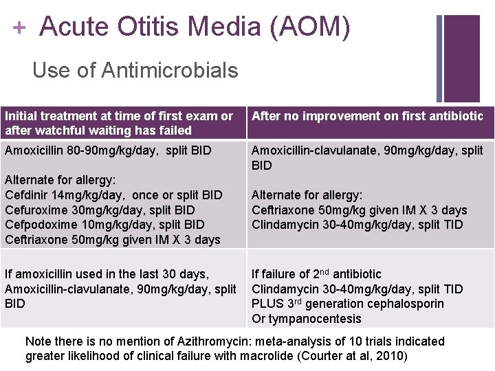 + Acute Otitis Media (AOM) Use of Antimicrobials Initial treatment at time of first