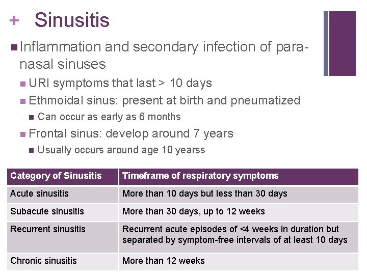+ Sinusitis Inflammation and secondary infection of paranasal sinuses URI symptoms that last >