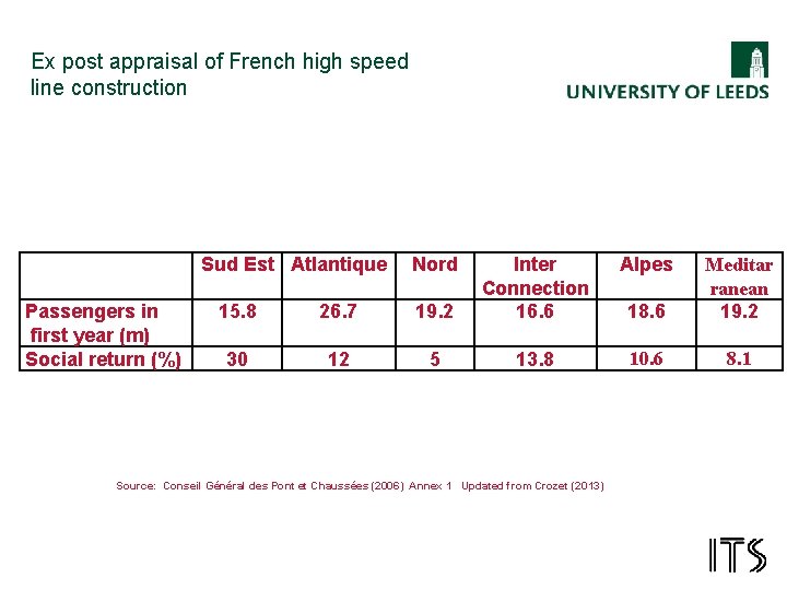 Ex post appraisal of French high speed line construction Sud Est Atlantique Passengers in