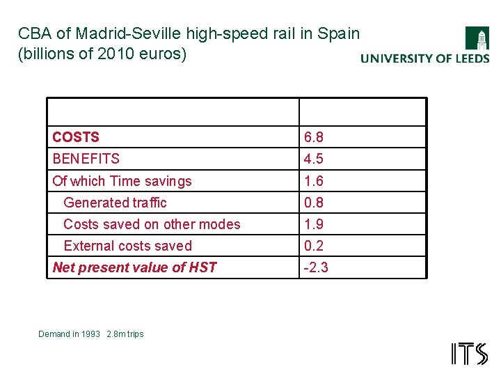 CBA of Madrid-Seville high-speed rail in Spain (billions of 2010 euros) COSTS 6. 8