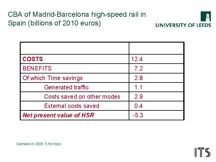 CBA of Madrid-Barcelona high-speed rail in Spain (billions of 2010 euros) COSTS 12. 4