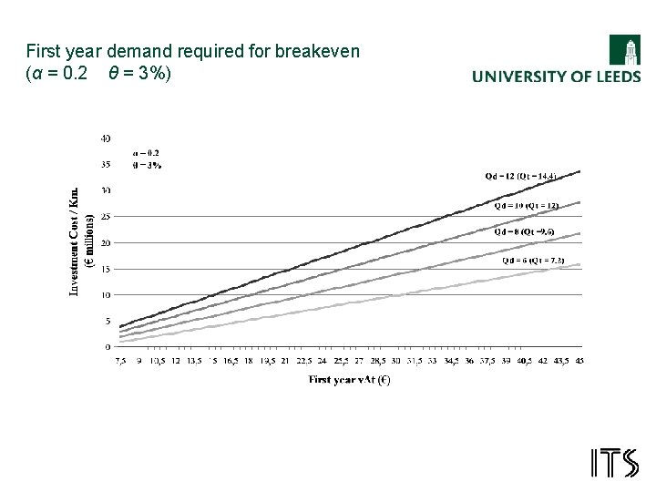 First year demand required for breakeven (α = 0. 2 θ = 3%) 