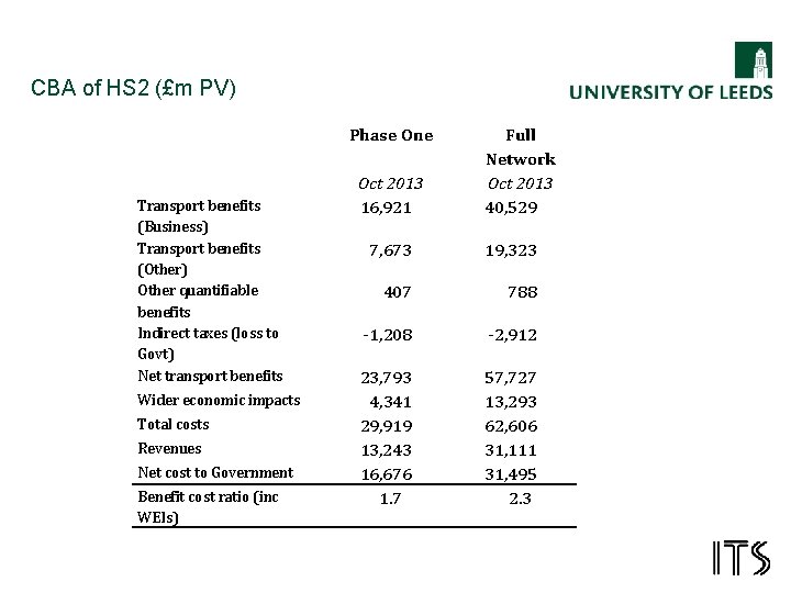 CBA of HS 2 (£m PV) Phase One Transport benefits (Business) Transport benefits (Other)
