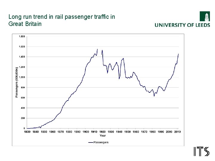 Long run trend in rail passenger traffic in Great Britain 