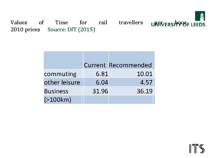 Values of Time for rail 2010 prices Source: Df. T (2015) travellers Current Recommended