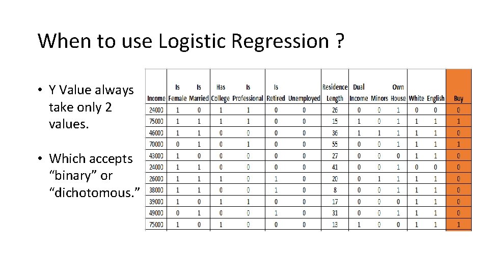 When to use Logistic Regression ? • Y Value always take only 2 values.