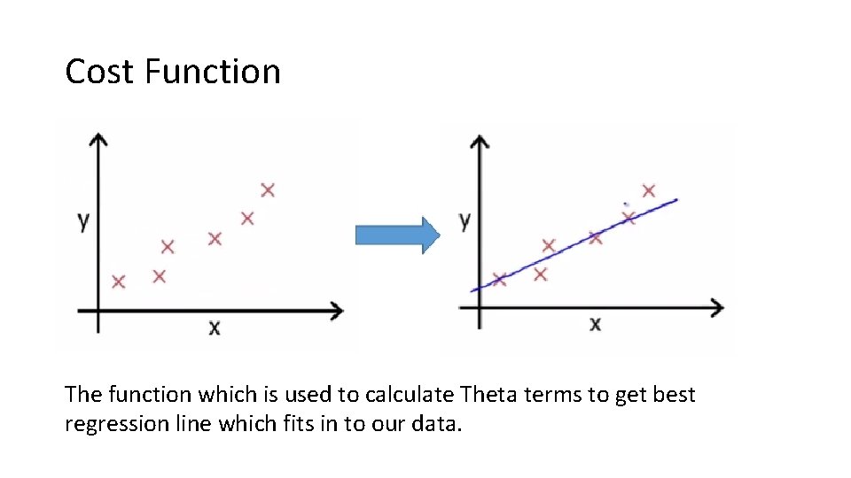 Cost Function The function which is used to calculate Theta terms to get best