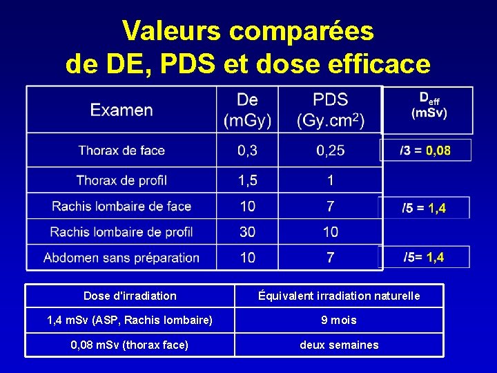 Valeurs comparées de DE, PDS et dose efficace Dose d'irradiation Équivalent irradiation naturelle 1,