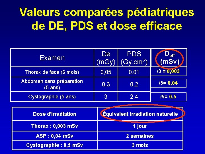 Valeurs comparées pédiatriques de DE, PDS et dose efficace Examen De PDS (m. Gy)
