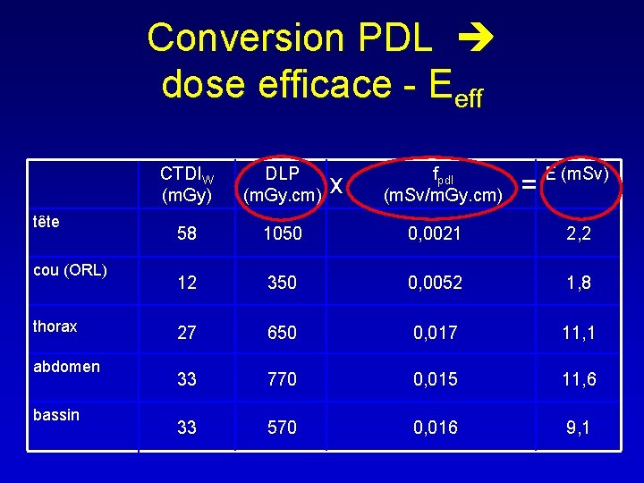 Conversion PDL dose efficace - Eeff tête cou (ORL) thorax abdomen bassin CTDIW (m.