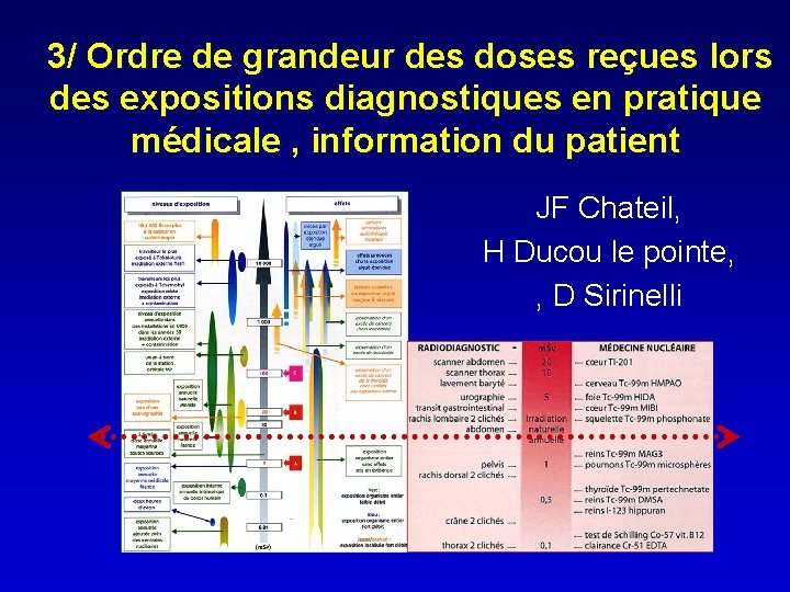 3/ Ordre de grandeur des doses reçues lors des expositions diagnostiques en pratique