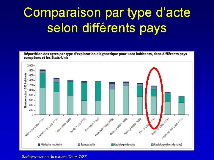 Comparaison par type d’acte selon différents pays Radioprotection du patient Cours DES 