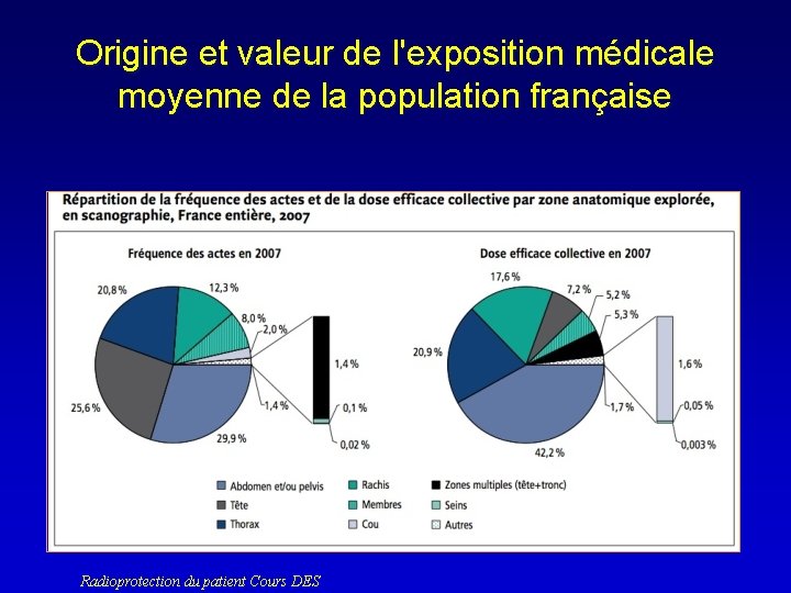 Origine et valeur de l'exposition médicale moyenne de la population française Radioprotection du patient