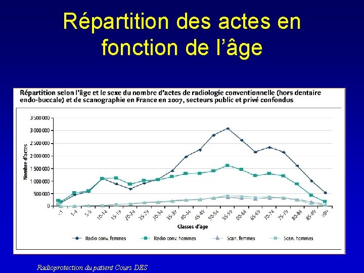 Répartition des actes en fonction de l’âge Radioprotection du patient Cours DES 