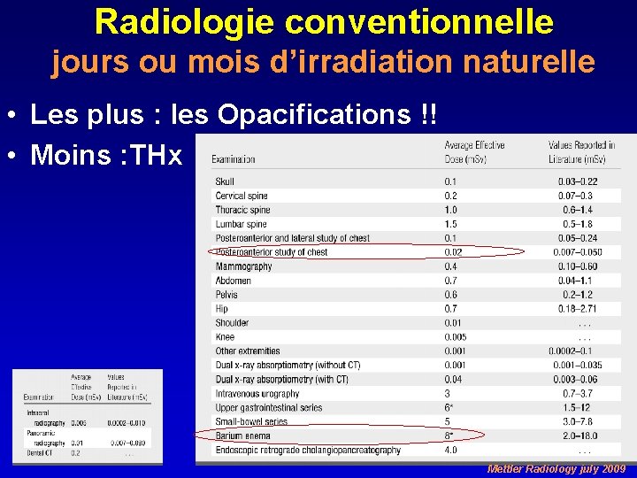 Radiologie conventionnelle jours ou mois d’irradiation naturelle • Les plus : les Opacifications !!