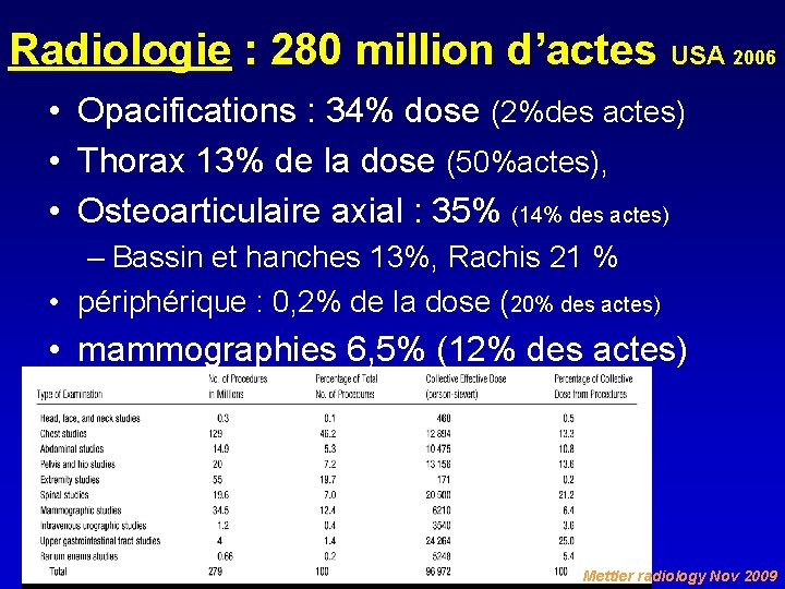 Radiologie : 280 million d’actes USA 2006 • Opacifications : 34% dose (2%des actes)