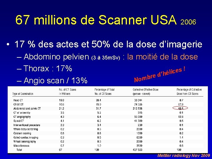 67 millions de Scanner USA 2006 • 17 % des actes et 50% de