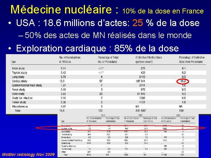 Médecine nucléaire : 10% de la dose en France • USA : 18. 6
