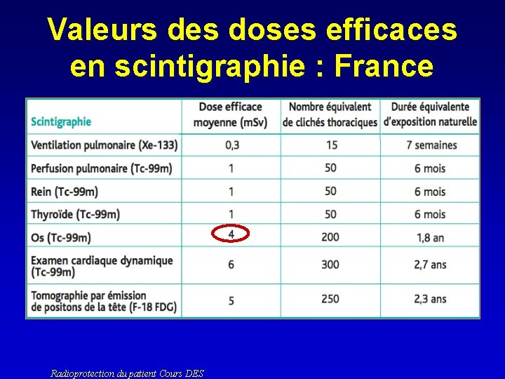 Valeurs des doses efficaces en scintigraphie : France Radioprotection du patient Cours DES 