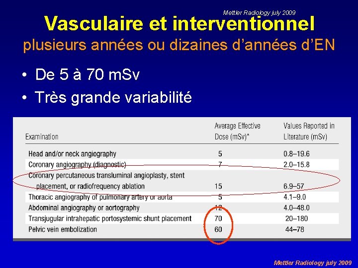Mettler Radiology july 2009 Vasculaire et interventionnel plusieurs années ou dizaines d’années d’EN •