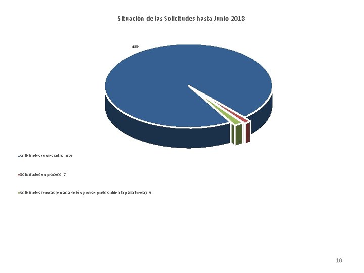 Situación de las Solicitudes hasta Junio 2018 489 9 7 Solicitudes contestadas 489 Solicitudes