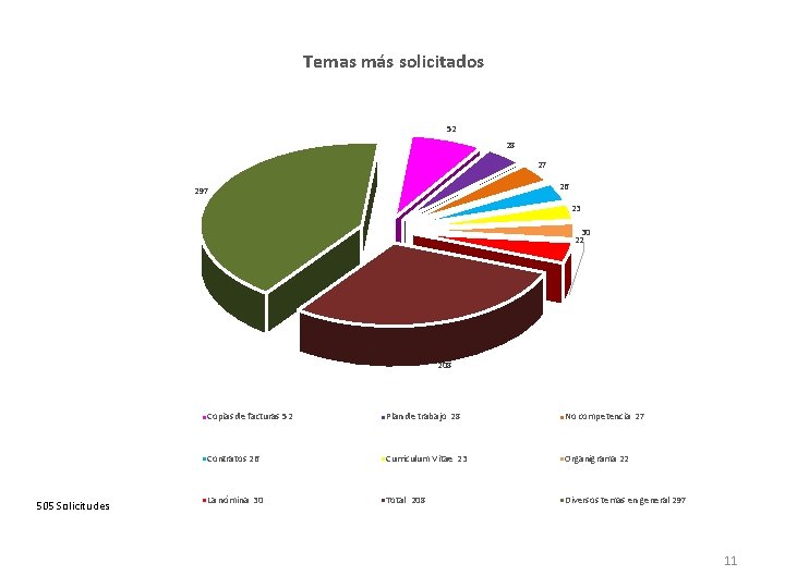 Temas más solicitados 52 28 27 26 297 23 30 22 208 505 Solicitudes