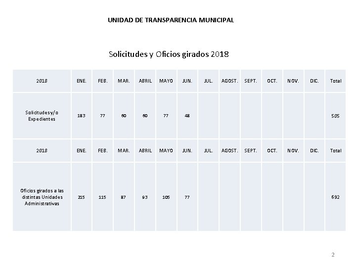 UNIDAD DE TRANSPARENCIA MUNICIPAL Solicitudes y Oficios girados 2018 ENE. FEB. MAR. ABRIL MAYO