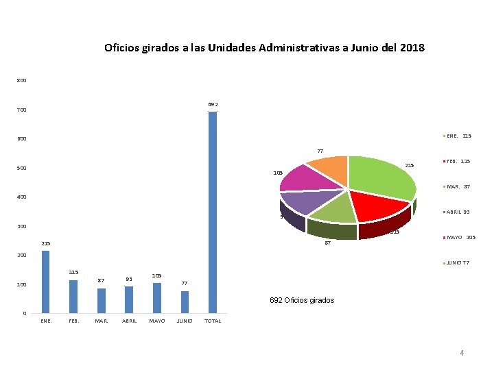 Oficios girados a las Unidades Administrativas a Junio del 2018 800 692 700 ENE.