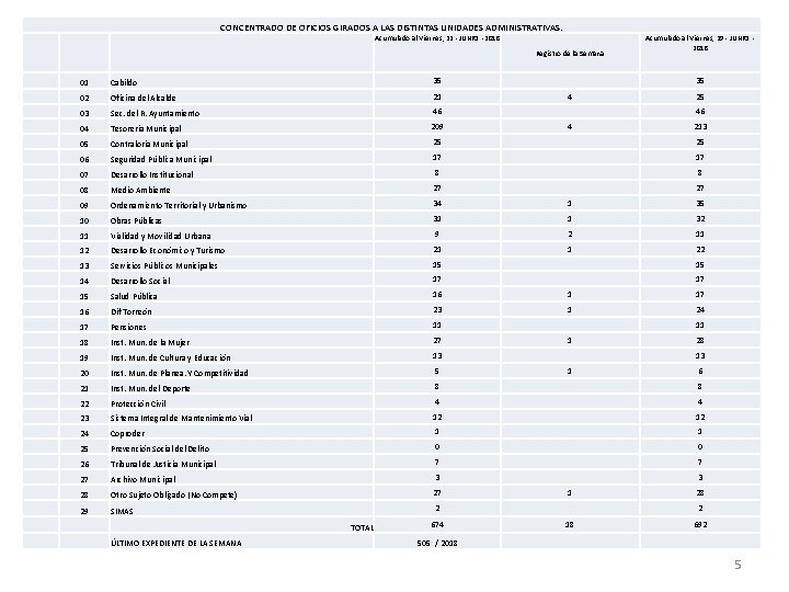 CONCENTRADO DE OFICIOS GIRADOS A LAS DISTINTAS UNIDADES ADMINISTRATIVAS. Acumulado al Viernes, 22 -