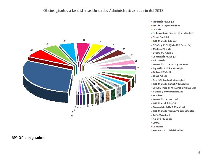  Oficios girados a las distintas Unidades Administrativas a Junio del 2018 35 32