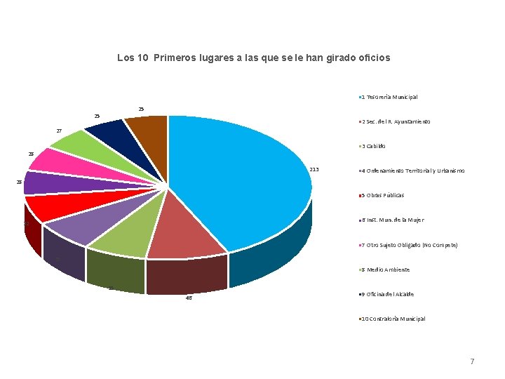 Los 10 Primeros lugares a las que se le han girado oficios 1 Tesorería