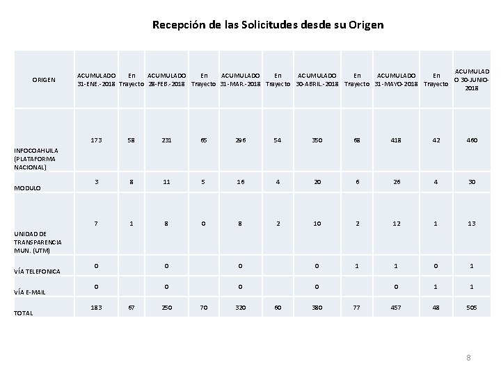 Recepción de las Solicitudes desde su Origen ORIGEN ACUMULADO En ACUMULADO En O 30