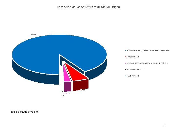 Recepción de las Solicitudes desde su Origen 460 INFOCOAHUILA (PLATAFORMA NACIONAL) 460 MODULO 30