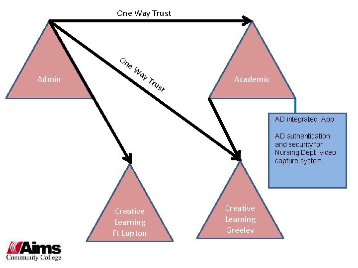 One Way Trust On e. W Admin ay T ru st Academic AD integrated